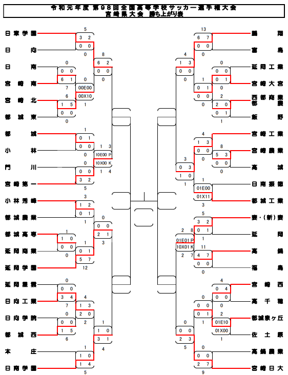 宮崎少年サッカー応援団 みんなのnews 10 19結果速報 第98回全国高校サッカー選手権大会宮崎県大会 準々決勝10 26