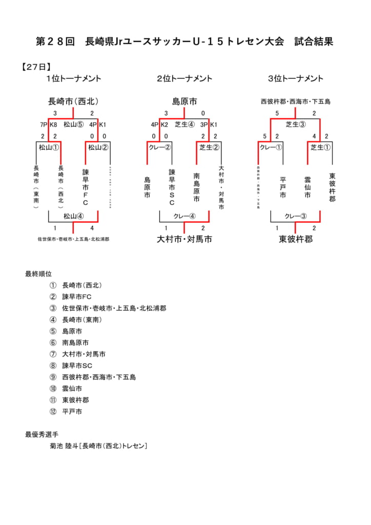 19ハウス流通杯 第28回長崎県jrユースサッカーu 15トレセン大会 優勝は長崎市 西北 ジュニアサッカーnews