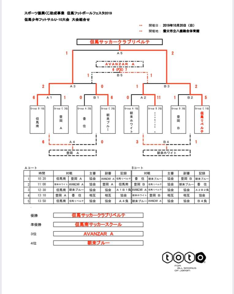 兵庫少年サッカー応援団 みんなのnews 優勝は但馬scリベルテ 1点を争う接戦を勝ち切る 第9回 兵庫県u 10 フットサル大会 但馬予選