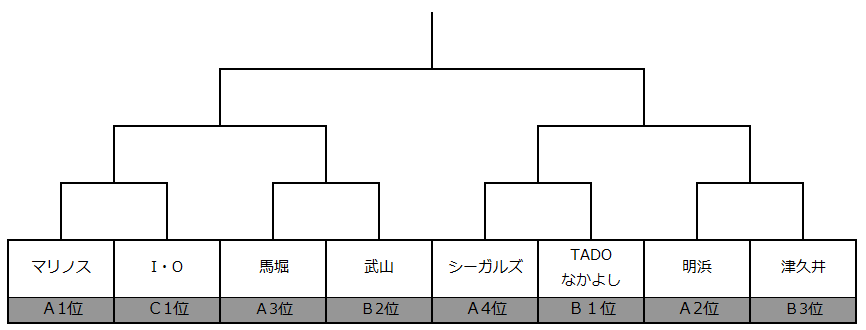 神奈川少年サッカー応援団 みんなのnews 第11回横須賀スーパーリーグサッカー5年生大会 チャンピオンシップ組合せ掲載 予選l結果情報募集