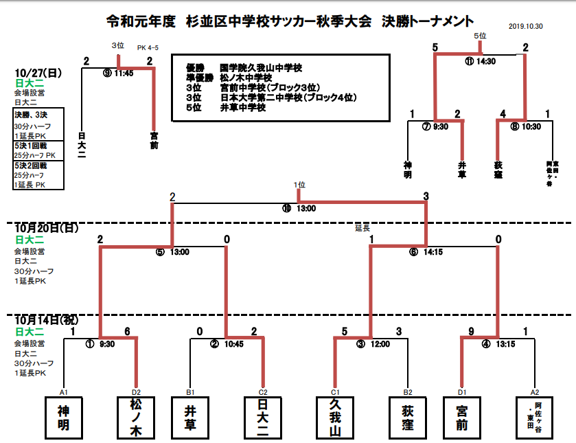 19年度第63回東京都 第3支部 中学校サッカー新人戦杉並区大会予選会 東京 優勝は国学院久我山中学校 ジュニアサッカーnews