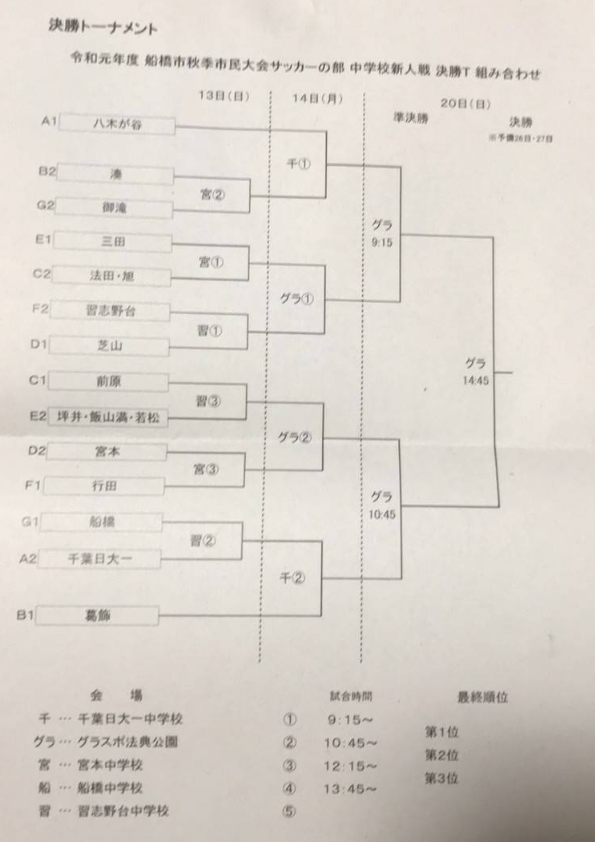 千葉少年サッカー応援団 みんなのnews 台風のため日程変更あり 第48回千葉県中学校新人体育大会サッカー競技 船橋支部決勝t結果速報 次は10 13 14