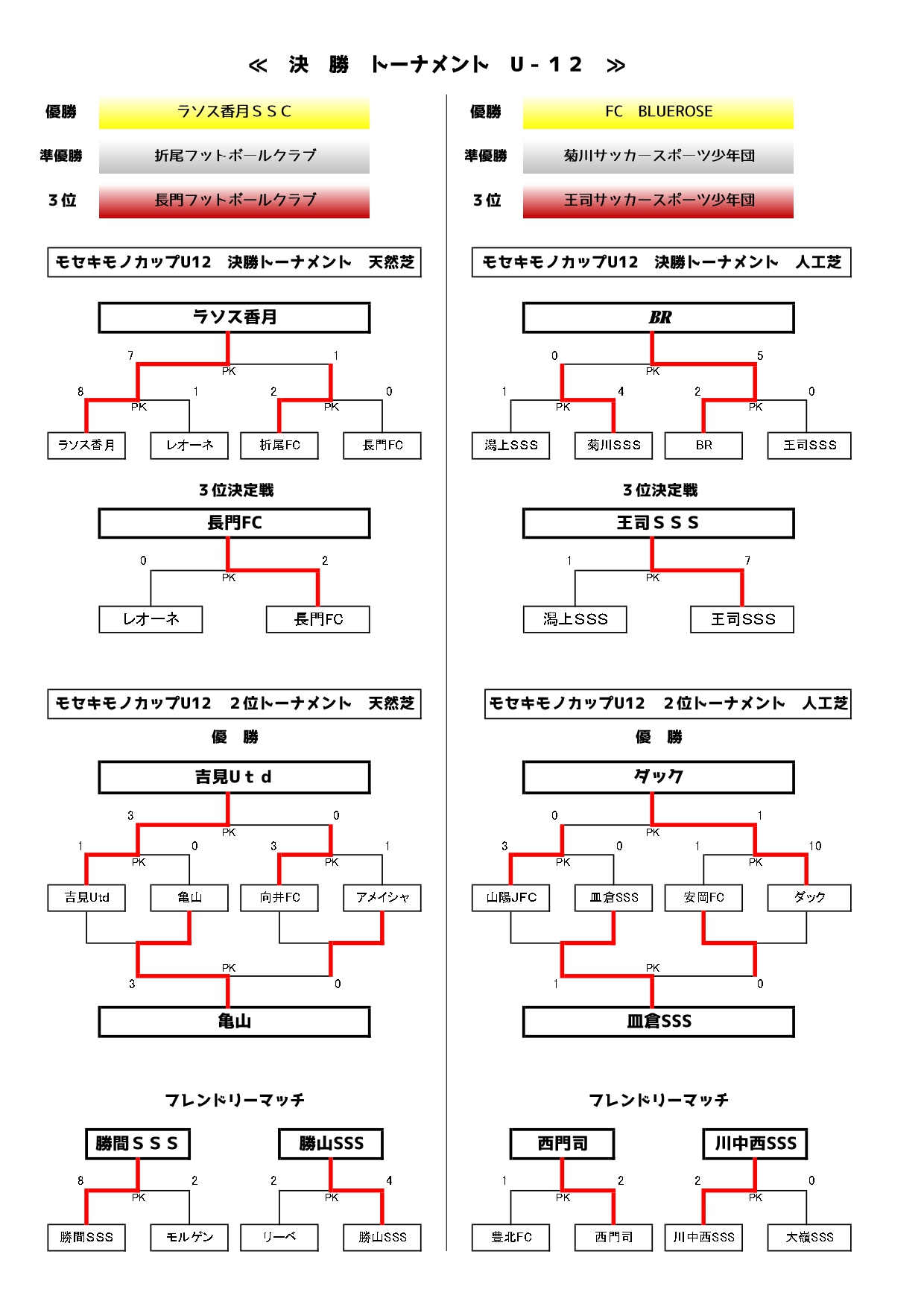 19年度 モセキモノカップu 12 少年サッカー大会 優勝はラソス香月とfcbr 全試合結果更新 山口県 ジュニアサッカーnews