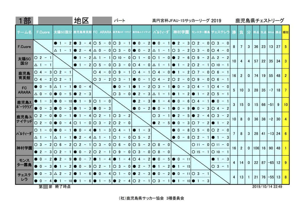 最終結果掲載 高円宮杯jfau 15サッカーリーグ19鹿児島県チェストリーグ ジュニアサッカーnews