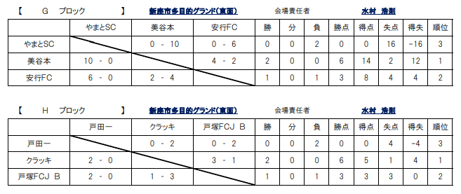 19年度 第4回スクール21カップ 埼玉県サッカー少年団u 10サッカー大会 北足立南部地区予選 最終結果 ジュニアサッカーnews