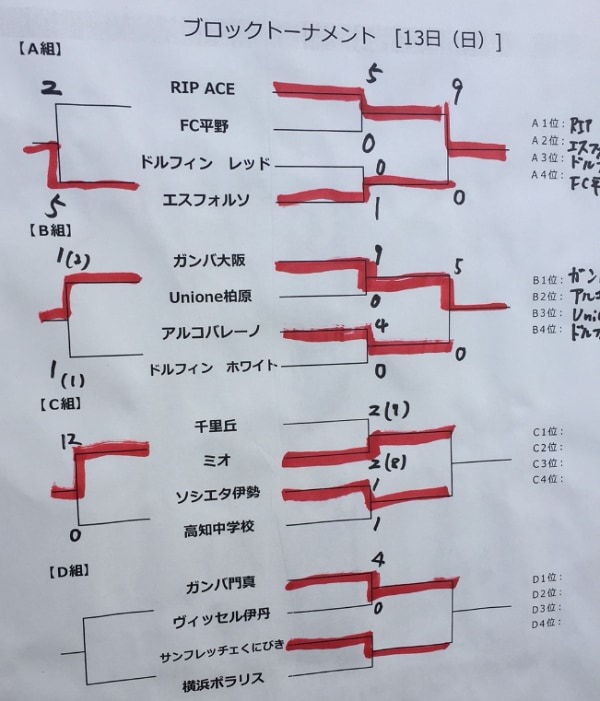 島根少年サッカー応援団 みんなのnews サンフレッチェくにびき出場 10 13結果速報 Snオータムカップ