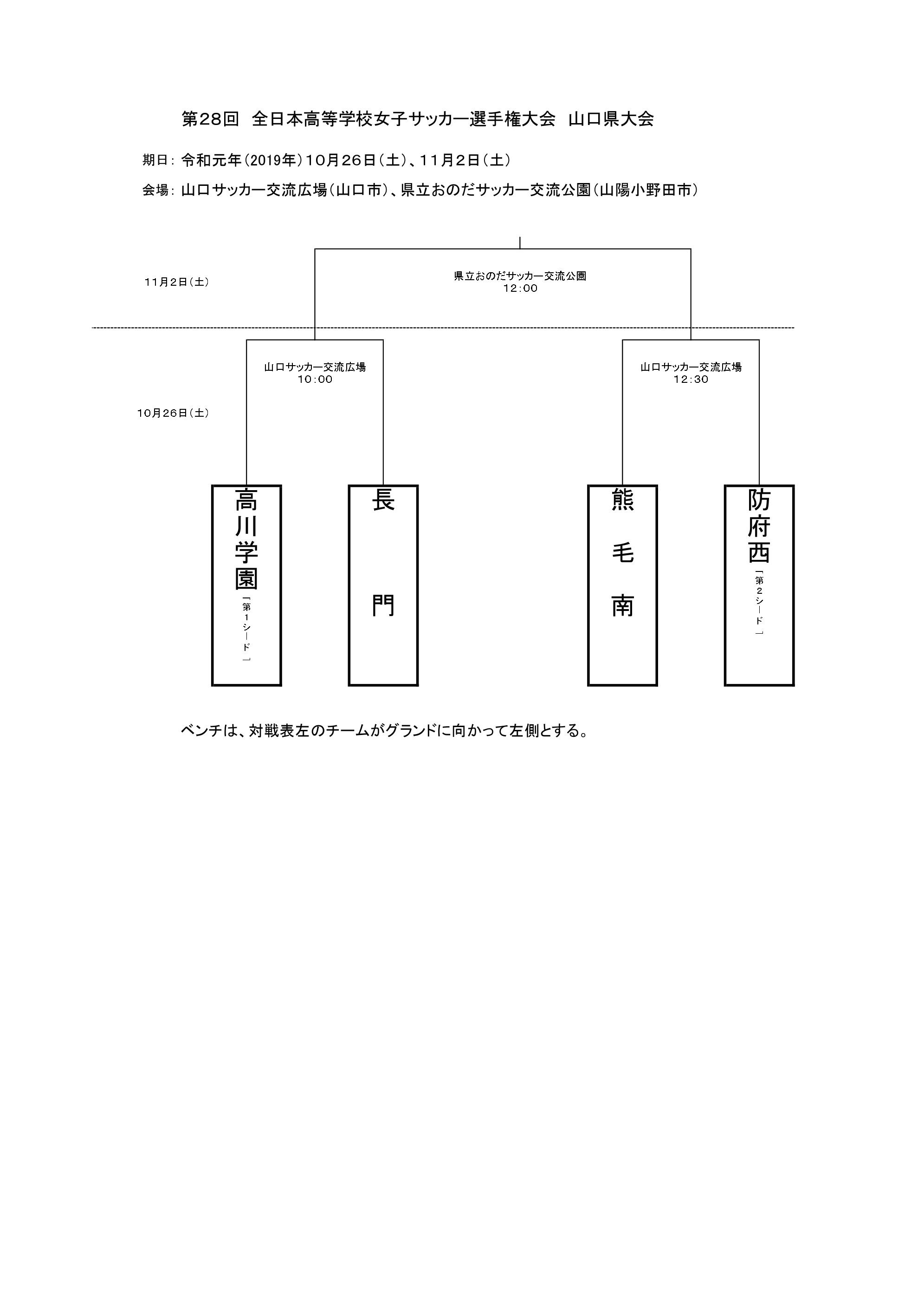 19年度 第28回全国高校女子サッカー選手権 山口県大会結果掲載 優勝は高川学園 ジュニアサッカーnews