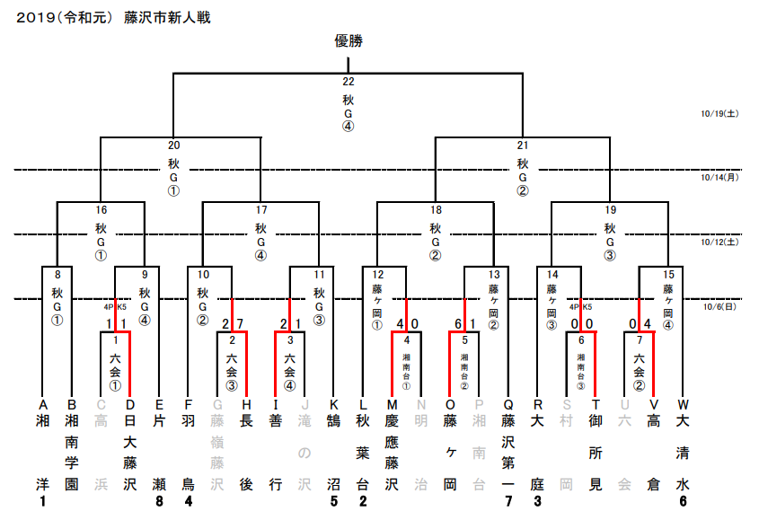 神奈川少年サッカー応援団 みんなのnews 10 6 1回戦結果速報 藤沢市新人戦 中学 2回戦は10 12