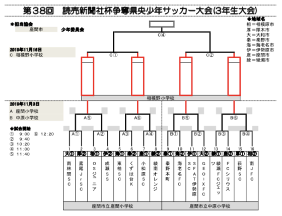 神奈川少年サッカー応援団 みんなのnews 県央少年サッカー大会 3年生大会 11 3 16に延期 開催情報掲載