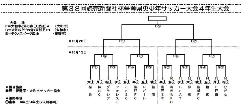 神奈川少年サッカー応援団 みんなのnews 10 13開幕 組合せ掲載 県央少年サッカー大会 4年生大会