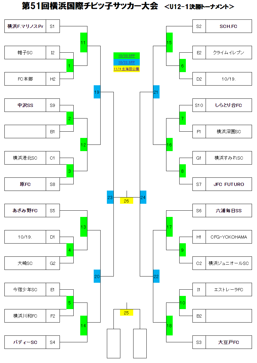 神奈川少年サッカー応援団 みんなのnews 決勝t出場全チーム決定 Faリーグ 横浜後期 兼 横浜国際チビッ子大会 U12 10 19予選l結果速報 10 決勝t組合せ