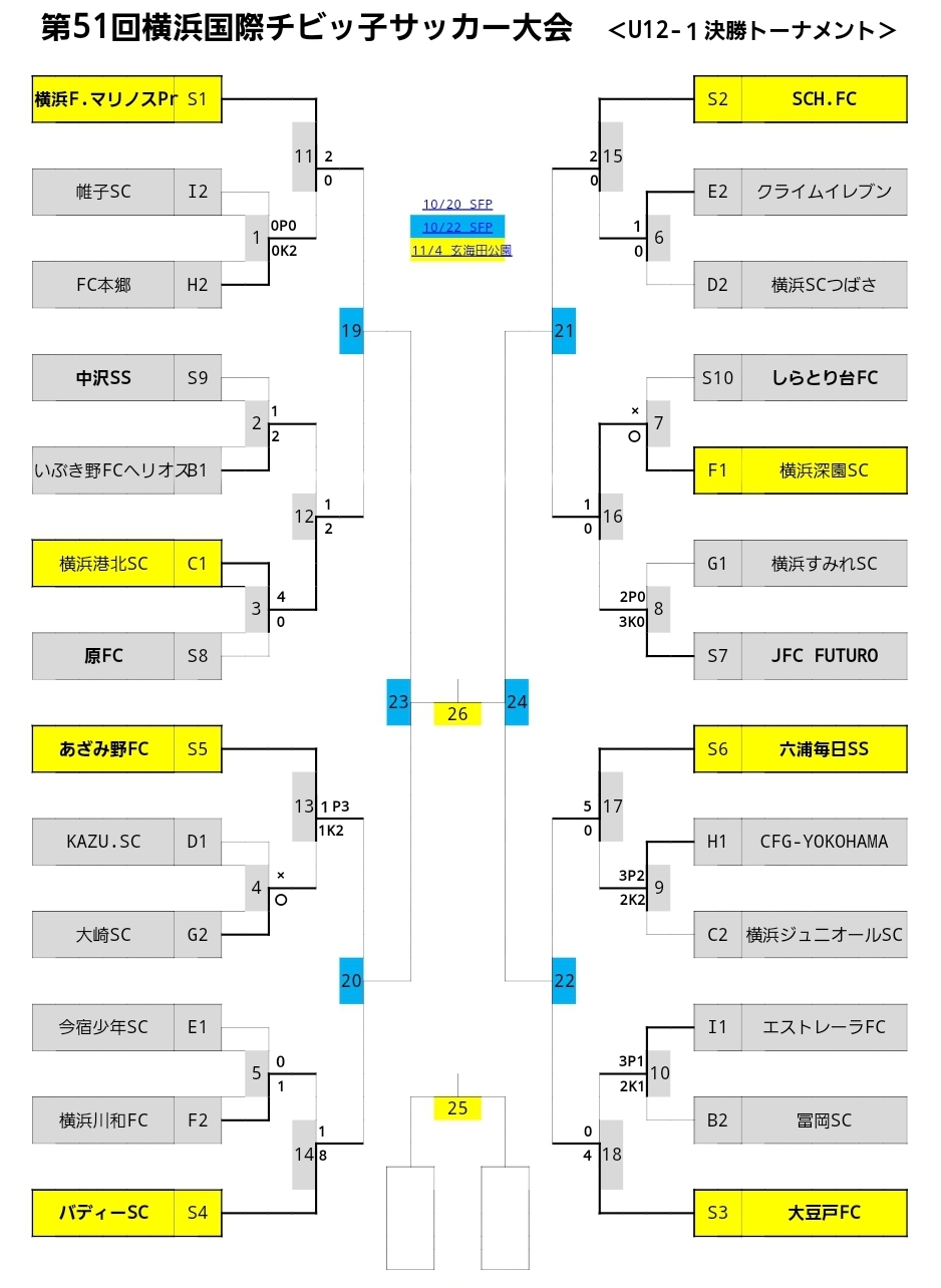 神奈川少年サッカー応援団 みんなのnews ベスト8決定 横浜国際チビッ子大会 U12 決勝t 10 全結果速報 準々決勝 準決勝は10 22