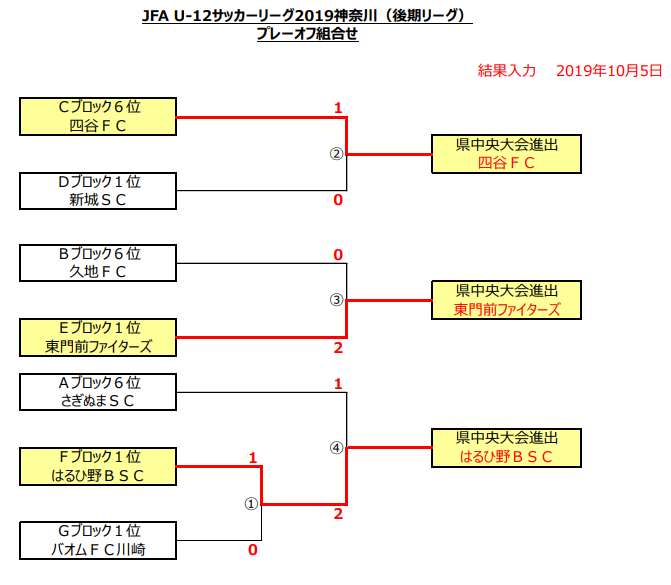 神奈川少年サッカー応援団 みんなのnews 松村杯少年の部 兼 Faリーグ川崎後期 10 5 Faリーグプレーオフ全結果速報 次は決勝t10 12