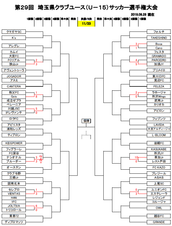 埼玉少年サッカー応援団 みんなのnews 10 14結果速報 第29回 埼玉県クラブユース U 15 サッカー選手権大会 結果