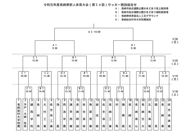 長崎少年サッカー応援団 みんなのnews 組合せ掲載 19年度第54回長崎県高校サッカー新人戦 1 18開幕