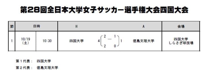 優勝は四国大学 第28回全日本大学女子サッカー選手権大会四国大会 結果表掲載 ジュニアサッカーnews