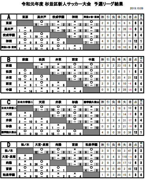 19年度第63回東京都 第3支部 中学校サッカー新人戦杉並区大会予選会 東京 優勝は国学院久我山中学校 ジュニアサッカーnews