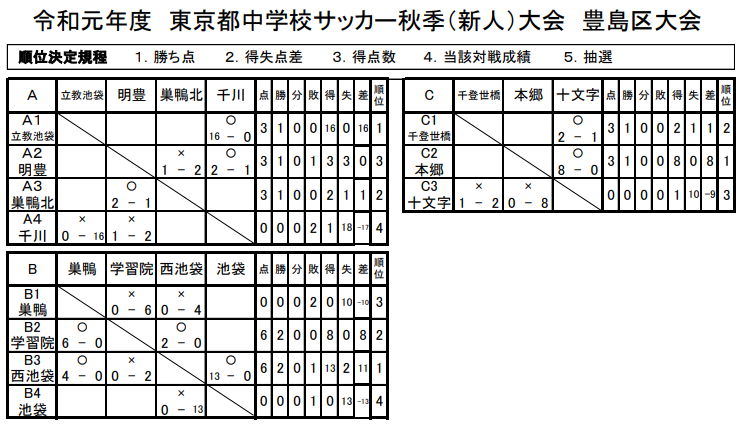 優勝は本郷 19年度第63回東京都 第4支部 中学校サッカー新人戦豊島区大会予選会 大会結果掲載 東京 ジュニアサッカーnews