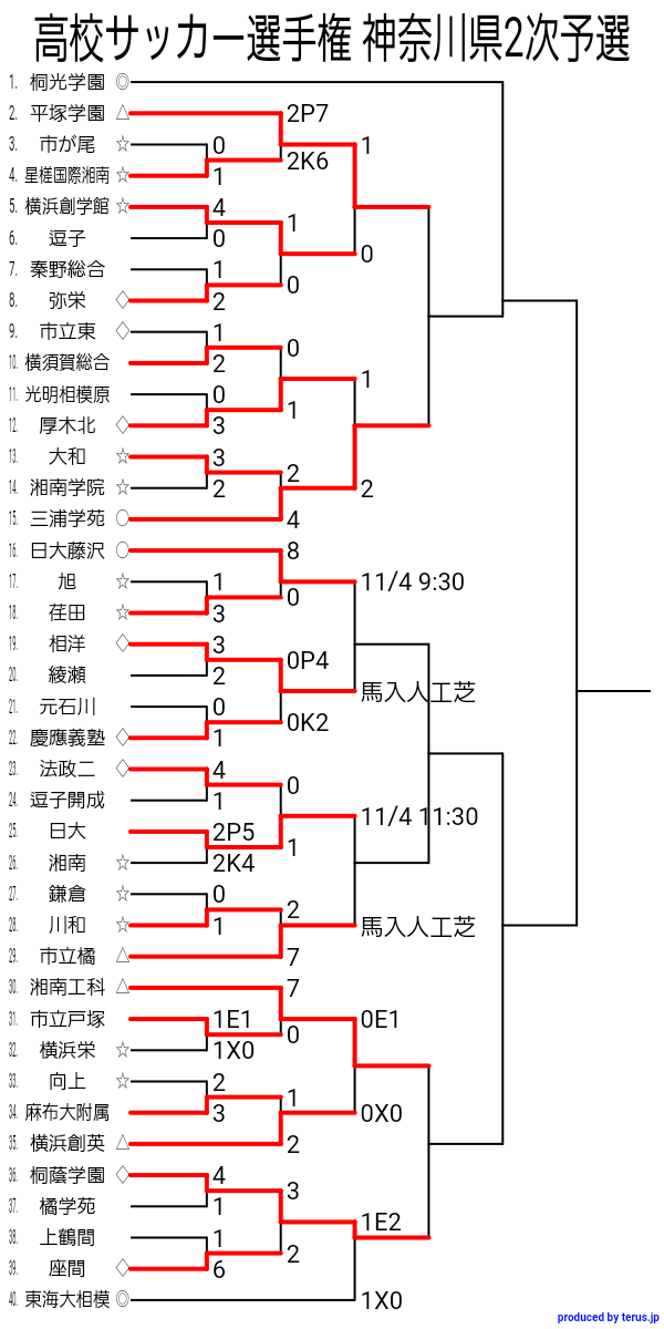 神奈川少年サッカー応援団 みんなのnews 桐蔭と湘南工科がともに延長を制してベスト6進出 11 3 3回戦全結果速報 第98回全国高校 サッカー選手権大会 2次予選