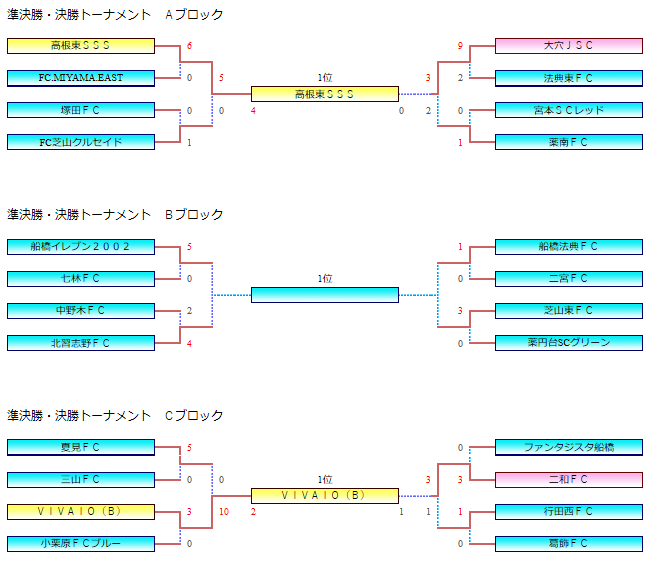 千葉少年サッカー応援団 みんなのnews A Cブロック結果 東武カップ船橋市5年生サッカー大会