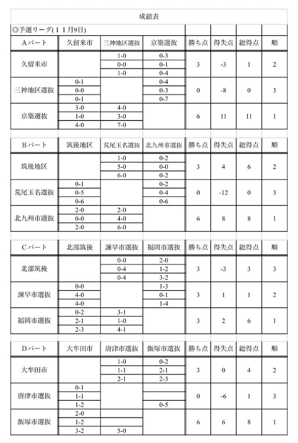 駅前不動産杯 19年第16回久留米招待u 15中学生選抜サッカー大会 優勝は福岡市選抜 その他情報お待ちしています ジュニアサッカーnews