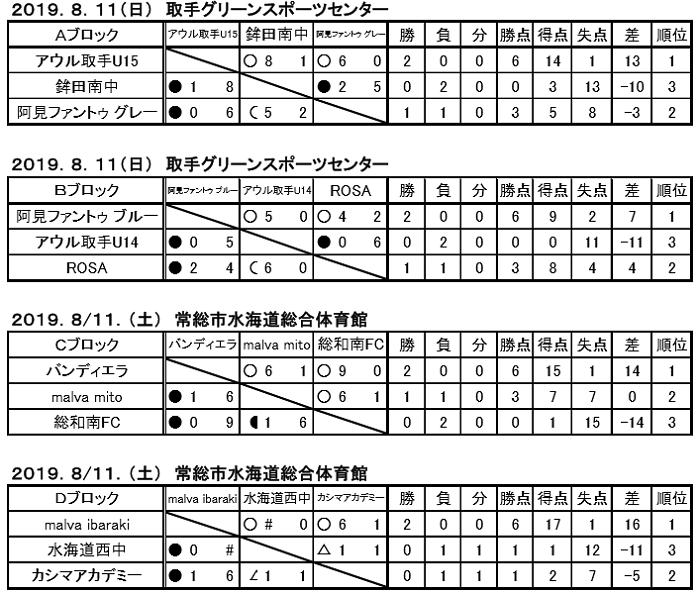 19年度 Jfa第25回全日本u 15フットサル選手権大会茨城県大会 優勝はアウル取手 ジュニアサッカーnews