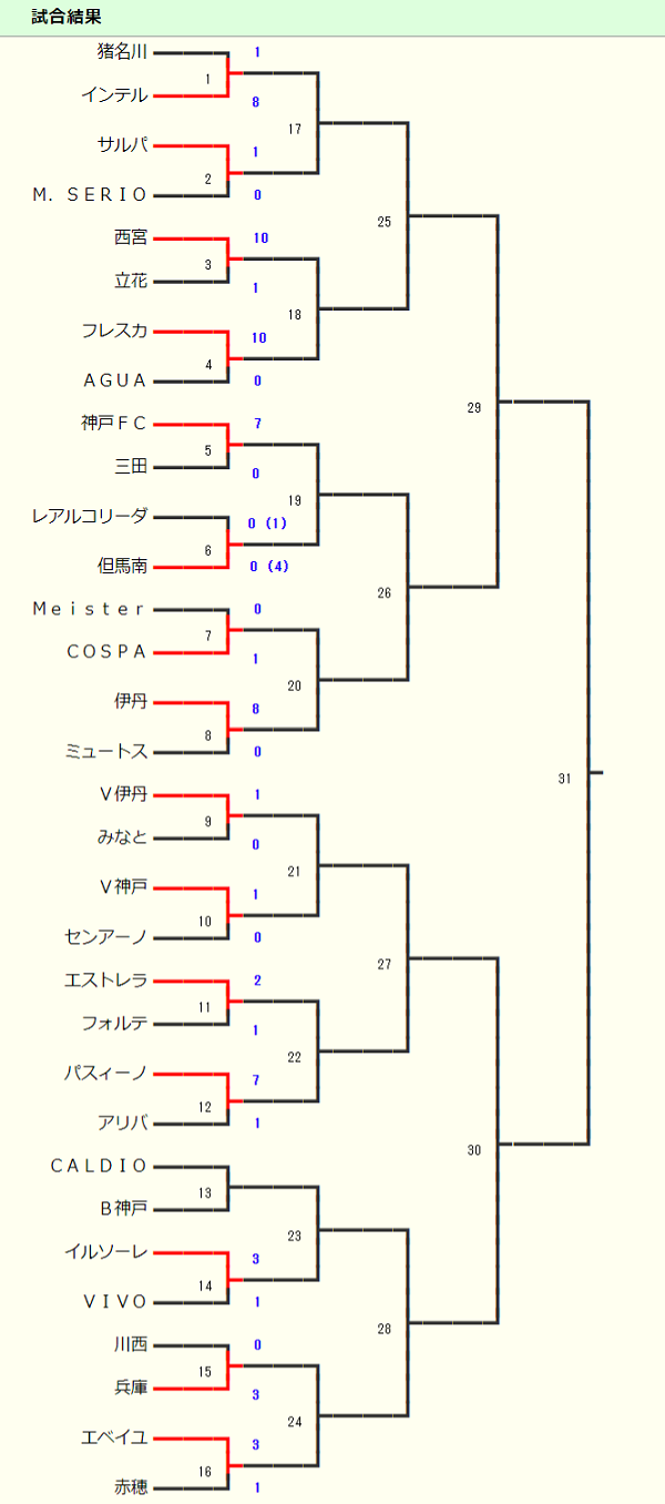 兵庫少年サッカー応援団 みんなのnews 11 23全結果 ベスト16決定 2回戦12 7にはヴィッセルダービーも行われます 兵庫県クラブ ユースサッカー U 14 新人戦