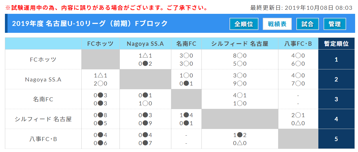 19年度 名古屋地区u 10 サッカーリーグ 前期 愛知 最終結果情報お待ちしています ジュニアサッカーnews