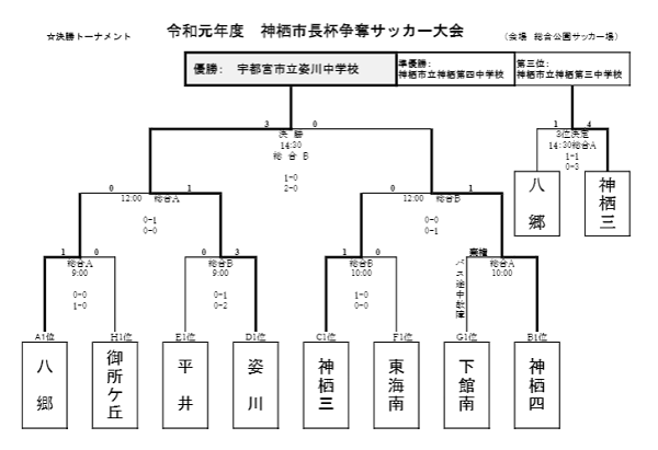 19年度 第39回神栖市長杯争奪中学生サッカー大会 茨城県 優勝は宇都宮市姿川中 ジュニアサッカーnews