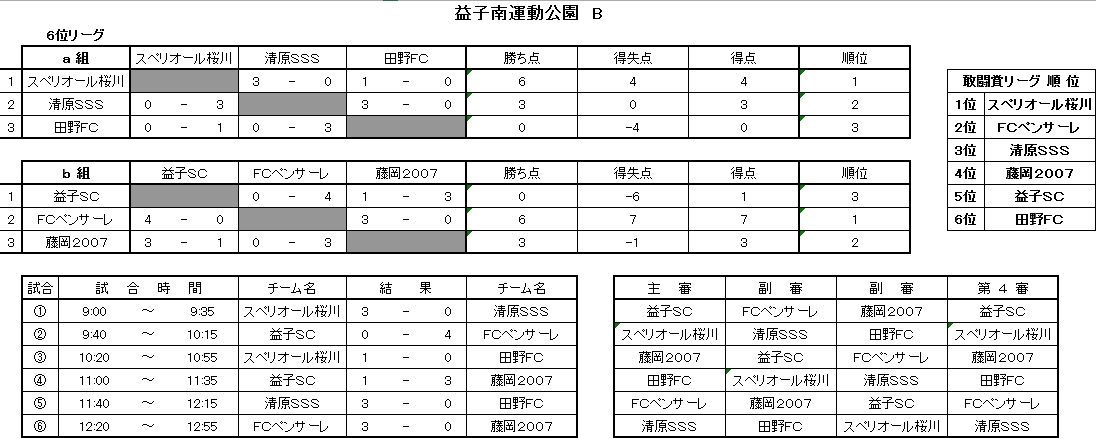 19年度 第4回芳賀オープン大会u 10 優勝はhfc Zero 11 9 10結果速報 栃木 ジュニアサッカーnews