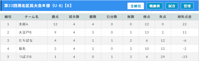 2019年度 第23回港北区民サッカー大会 部 U 8 優勝は太尾fc 神奈川 ジュニアサッカーnews