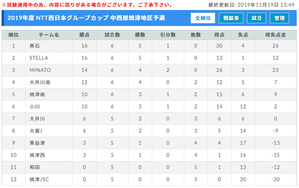 2019年度 Ntt西日本グループカップ第52回静岡県ユースu 12サッカー大会 中西部焼津地区予選 結果情報お待ちしています ジュニアサッカー News