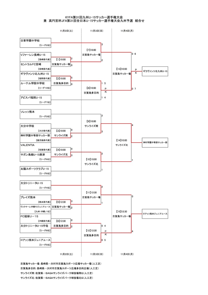 2019年度 高円宮杯jfa第31回全日本u 15サッカー選手権大会九州予選 代表はギラヴァンツ ロアッソ 神村 ジュニアサッカーnews