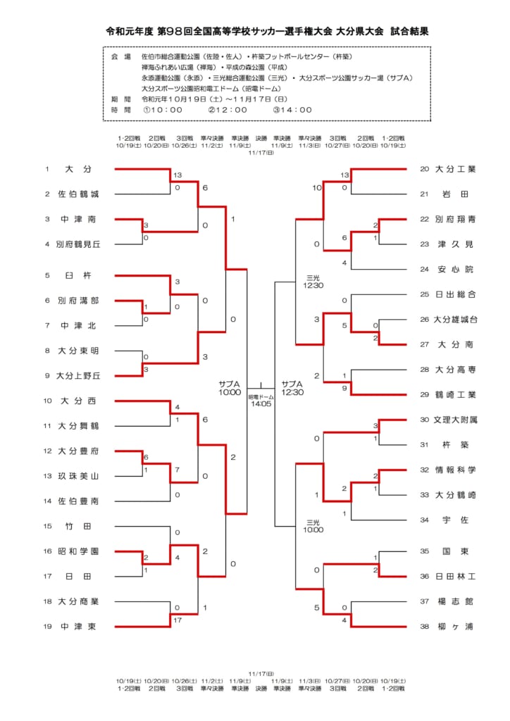 大分少年サッカー応援団 みんなのnews 19年度 第98回全国高校サッカー選手権大会大分県大会 準々決勝11 2 3 結果掲載