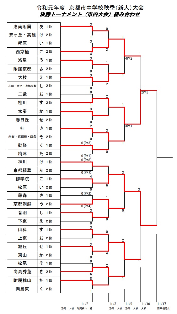 京都少年サッカー応援団 みんなのnews 準々決勝 準決勝結果 京都市中学校秋季 新人 大会 決勝は11 17