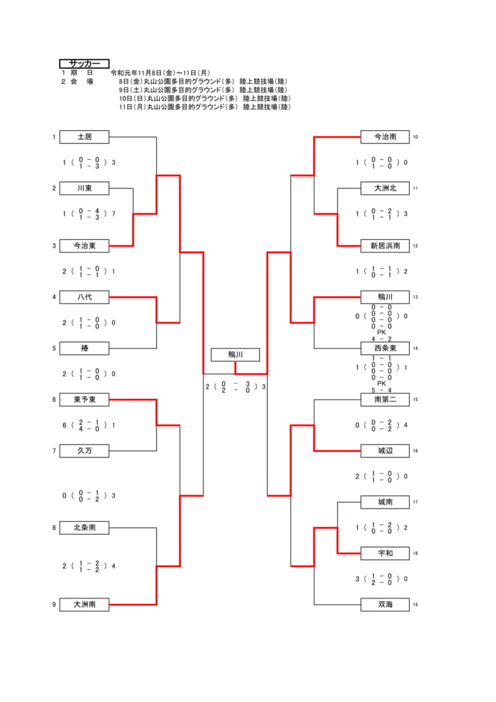 19年度 第32回 愛媛県中学校新人体育大会 サッカー競技の部 優勝は鴨川 ジュニアサッカーnews