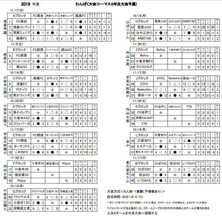 東京少年サッカー応援団 みんなのnews 19年度第3回tomas 東京都3年 サッカー交流会 会わんぱく大会 13ブロック 会 結果掲載11 17 次回11 30