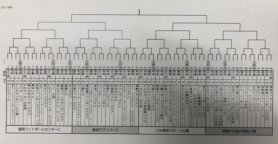 福岡少年サッカー応援団 みんなのnews 全日組合せ掲載 19年度jfa第43回全日本u 12サッカー選手権大会福岡大会 中央大会 11 10 開催