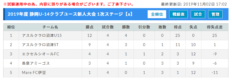 静岡少年サッカー応援団 みんなのnews 静岡県クラブユース U 14 サッカー新人大会19 第1ステージ 11 3 4結果速報 次回11 9