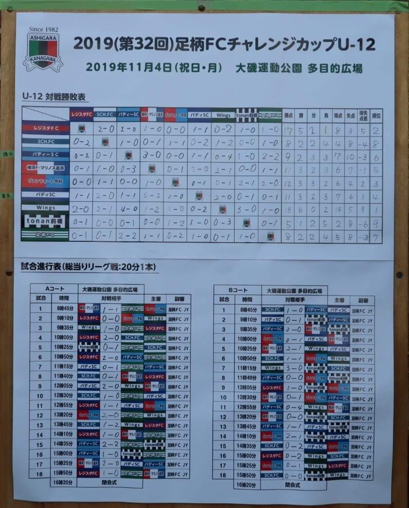 19年度 第32回足柄fcチャレンジカップu 12大会 神奈川 優勝はwings ジュニアサッカーnews