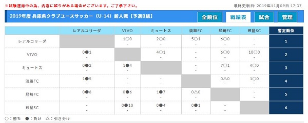 兵庫少年サッカー応援団 みんなのnews 11 9全結果 6チームが決勝トーナメント進出決める 次戦は11 10 兵庫県クラブユースサッカー U 14 新人戦