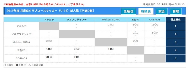 兵庫少年サッカー応援団 みんなのnews 11 9 10組み合わせ 予選リーグもあと少し 兵庫県クラブユースサッカー U 14 新人戦