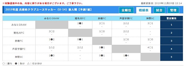 兵庫少年サッカー応援団 みんなのnews 11 9全結果 6チームが決勝トーナメント進出決める 次戦は11 10 兵庫県クラブユースサッカー U 14 新人戦