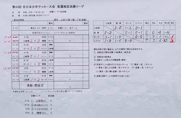 19年度 Jfa 第43回 全日本u 12サッカー大会 東濃大会 岐阜 1位は多治見zelo ジュニアサッカーnews