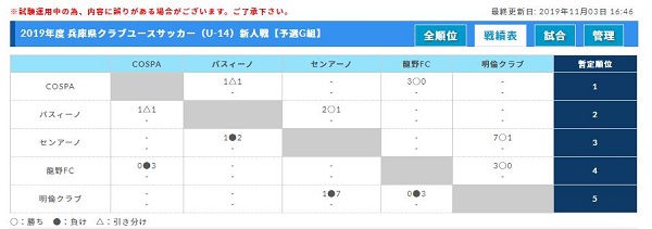 兵庫少年サッカー応援団 みんなのnews 11 3全結果 次戦は11 4 兵庫県クラブユースサッカー U 14 新人戦