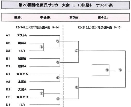 神奈川少年サッカー応援団 みんなのnews 2019年度 第23回港北区民サッカー大会 部 U 10 決勝t表掲載 試合結果募集中