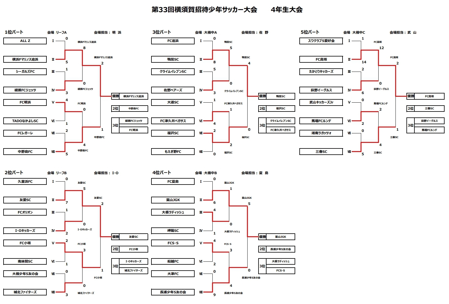 19年度 第33回横須賀カップ招待少年サッカー大会 4年生大会 神奈川県 優勝は横浜f マリノス追浜 3連覇達成 情報ありがとうございます ジュニアサッカーnews