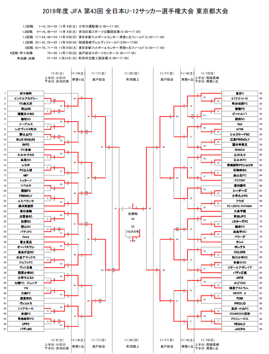 がんばれ東京ヴェルディjr 第43回全日本u 12サッカー選手権大会 東京代表 東京ヴェルディjr紹介 ジュニアサッカーnews