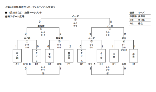 19年度 第42回鳥取市サッカーフェスティバル大会 優勝はイーズ ジュニアサッカーnews
