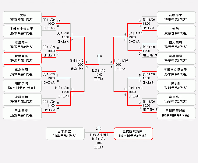 埼玉少年サッカー応援団 みんなのnews 関東高校女子サッカー選手権 優勝は前橋育英 全国大会出場7校決定